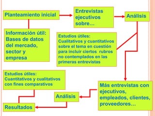 Planteamiento inicial Entrevistas ejecutivos sobre… Análisis Más entrevistas con ejecutivos, empleados, clientes, proveedores… Información útil: Bases de datos del mercado, sector y empresa Análisis Resultados Estudios útiles: Cualitativos y cuantitativos sobre el tema en cuestión para incluir ciertos  rubros no contemplados en las primeras entrevistas Estudios útiles: Cuantitativos y cualitativos con fines comparativos 