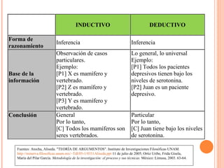 Fuentes: Atocha, Aliseda. "TEORÍA DE ARGUMENTOS". Instituto de Investigaciones Filosóficas UNAM.  http://minerva.filosoficas.unam.mx/~Tdl/05-1/0331Aliseda.ppt  11 de julio de 2005; Ortiz Uribe, Frida Gisela, María del Pilar García.  Metodología de la investigación: el proceso y sus técnicas.  México: Limusa, 2003. 63-64.  