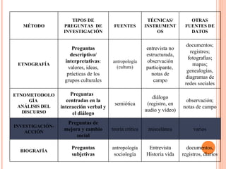 MÉTODO TIPOS DE PREGUNTAS  DE INVESTIGACIÓN FUENTES TÉCNICAS/ INSTRUMENTOS OTRAS FUENTES DE DATOS ETNOGRAFÍA Preguntas descriptivo/ interpretativas : valores, ideas, prácticas de los grupos culturales antropología (cultura) entrevista no estructurada, observación participante,  notas de campo documentos; registros; fotografías; mapas; genealogías, diagramas de redes sociales ETNOMETODOLOGÍA  ANÁLISIS DEL DISCURSO Preguntas  centradas en la interacción verbal y el diálogo semiótica diálogo (registro, en audio y vídeo) observación; notas de campo INVESTIGACIÓN-ACCIÓN Preguntas de mejora y cambio social teoría crítica miscelánea varios BIOGRAFÍA Preguntas subjetivas antropología  sociología Entrevista Historia vida documentos, registros, diarios 