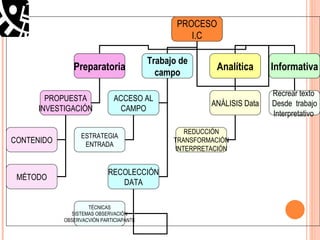 PROCESO I.C Preparatoria Trabajo de campo Analítica Informativa PROPUESTA INVESTIGACIÓN CONTENIDO MÉTODO ACCESO AL CAMPO RECOLECCIÓN DATA TÉCNICAS SISTEMAS OBSERVACIÓN OBSERVACVIÓN PARTICIAPANTE ESTRATEGIA ENTRADA ANÁLISIS Data REDUCCIÓN TRANSFORMACIÓN INTERPRETACIÓN Recrear texto  Desde  trabajo Interpretativo  