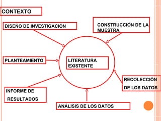 DISEÑO DE INVESTIGACIÓN RECOLECCIÓN DE LOS DATOS CONSTRUCCIÓN DE LA MUESTRA ANÁLISIS DE LOS DATOS INFORME DE RESULTADOS LITERATURA EXISTENTE CONTEXTO PLANTEAMIENTO 