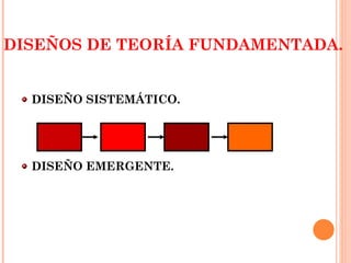 DISEÑOS DE TEORÍA FUNDAMENTADA. DISEÑO SISTEMÁTICO. DISEÑO EMERGENTE. 