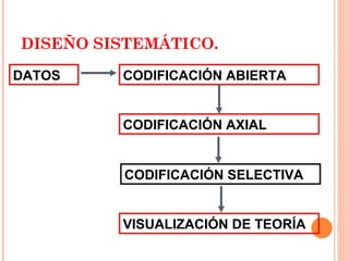 DISEÑO SISTEMÁTICO. DATOS CODIFICACIÓN ABIERTA CODIFICACIÓN AXIAL CODIFICACIÓN SELECTIVA VISUALIZACIÓN DE TEORÍA 