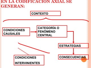 EN LA CODIFICACIÓN AXIAL SE GENERAN: CONDICIONES CAUSALES  ESTRATEGIAS  CONSECUENCIAS CATEGORÍA O FENÓMENO CENTRAL  CONTEXTO CONDICIONES INTERVINIENTES 