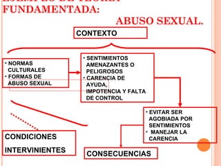 EJEMPLO DE TEORÍA FUNDAMENTADA:    ABUSO SEXUAL. NORMAS  CULTURALES FORMAS DE  ABUSO SEXUAL EVITAR SER  AGOBIADA POR  SENTIMIENTOS  MANEJAR LA  CARENCIA CONSECUENCIAS SENTIMIENTOS  AMENAZANTES O PELIGROSOS CARENCIA DE  AYUDA,  IMPOTENCIA Y FALTA  DE CONTROL CONTEXTO CONDICIONES INTERVINIENTES 