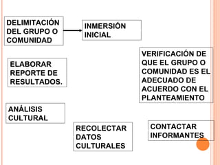 DELIMITACIÓN DEL GRUPO O COMUNIDAD INMERSIÓN INICIAL  CONTACTAR INFORMANTES RECOLECTAR DATOS CULTURALES VERIFICACIÓN DE QUE EL GRUPO O COMUNIDAD ES EL ADECUADO DE ACUERDO CON EL PLANTEAMIENTO ANÁLISIS CULTURAL ELABORAR REPORTE DE RESULTADOS. 