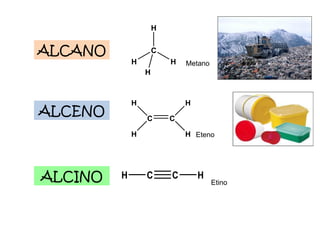 ALCENO ALCANO ALCINO Metano Eteno Etino 
