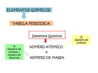 ELEMENTOS QUÍMICOS TABELA PERIÓDICA Elementos Químicos NÚMERO ATÔMICO  e  NÚMERO DE MASSA A Número de prótons + número de nêutrons Z Número de prótons 