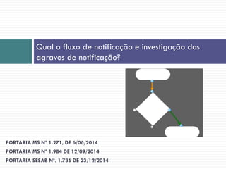 PORTARIA MS Nº 1.271, DE 6/06/2014
PORTARIA MS Nº 1.984 DE 12/09/2014
PORTARIA SESAB Nº. 1.736 DE 23/12/2014
Qual o fluxo de notificação e investigação dos
agravos de notificação?
 
