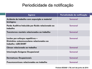 Periodicidade da notificação
Agravo Periodicidade de notificação
Acidente de trabalho com exposição a material
biológico;
Semanal
Perda Auditiva Induzida por Ruído relacionado ao
trabalho
Semanal
Transtornos mentais relacionados ao trabalho Semanal
Lesões por esforços repetitivos –
Distúrbios osteomusculares relacionados ao
trabalho –LER/DORT
Semanal
Câncer relacionado ao trabalho Semanal
Intoxicação Exógena Ocupacional Semanal
Dermatoses Ocupacionais Semanal
Pneumoconioses relacionadas ao trabalho Semanal
Portaria SESAB 1.736, de 6 de junho de 2014
 