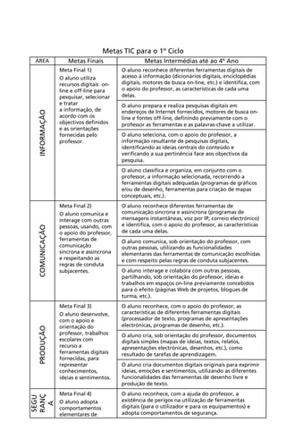  
Metas TIC para o 1º Ciclo
ÁREA Metas Finais Metas Intermédias até ao 4º Ano
INFORMAÇÃO
Meta Final 1)
O aluno utiliza
recursos digitais on-
line e off-line para
pesquisar, selecionar
e tratar
a informação, de
acordo com os
objectivos definidos
e as orientações
fornecidas pelo
professor.
O aluno reconhece diferentes ferramentas digitais de
acesso à informação (dicionários digitais, enciclopédias
digitais, motores de busca on-line, etc.) e identifica, com
o apoio do professor, as características de cada uma
delas.
O aluno prepara e realiza pesquisas digitais em
endereços de Internet fornecidos, motores de busca on-
line e fontes off-line, definindo previamente com o
professor as ferramentas e as palavras-chave a utilizar.
O aluno seleciona, com o apoio do professor, a
informação resultante de pesquisas digitais,
identificando as ideias centrais do conteúdo e
verificando a sua pertinência face aos objectivos da
pesquisa.
O aluno classifica e organiza, em conjunto com o
professor, a informação selecionada, recorrendo a
ferramentas digitais adequadas (programas de gráficos
e/ou de desenho, ferramentas para criação de mapas
conceptuais, etc.).
COMUNICAÇÃO
Meta Final 2)
O aluno comunica e
interage com outras
pessoas, usando, com
o apoio do professor,
ferramentas de
comunicação
síncrona e assíncrona
e respeitando as
regras de conduta
subjacentes.
O aluno reconhece diferentes ferramentas de
comunicação síncrona e assíncrona (programas de
mensagens instantâneas, voz por IP, correio electrónico)
e identifica, com o apoio do professor, as características
de cada uma delas.
O aluno comunica, sob orientação do professor, com
outras pessoas, utilizando as funcionalidades
elementares das ferramentas de comunicação escolhidas
e com respeito pelas regras de conduta subjacentes.
O aluno interage e colabora com outras pessoas,
partilhando, sob orientação do professor, ideias e
trabalhos em espaços on-line previamente concebidos
para o efeito (páginas Web de projetos, blogues de
turma, etc.).
PRODUÇÃO
Meta Final 3)
O aluno desenvolve,
com o apoio e
orientação do
professor, trabalhos
escolares com
recurso a
ferramentas digitais
fornecidas, para
representar
conhecimentos,
ideias e sentimentos.
O aluno reconhece, com o apoio do professor, as
características de diferentes ferramentas digitais
(processador de texto, programas de apresentações
electrónicas, programas de desenho, etc.).
O aluno cria, sob orientação do professor, documentos
digitais simples (mapas de ideias, textos, relatos,
apresentações electrónicas, desenhos, etc.), como
resultado de tarefas de aprendizagem.
O aluno cria documentos digitais originais para exprimir
ideias, emoções e sentimentos, utilizando as diferentes
funcionalidades das ferramentas de desenho livre e
produção de texto.
SEGU
RANÇ
A
Meta Final 4)
O aluno adopta
comportamentos
elementares de
O aluno reconhece, com a ajuda do professor, a
existência de perigos na utilização de ferramentas
digitais (para o utilizador e para os equipamentos) e
adopta comportamentos de segurança.
 