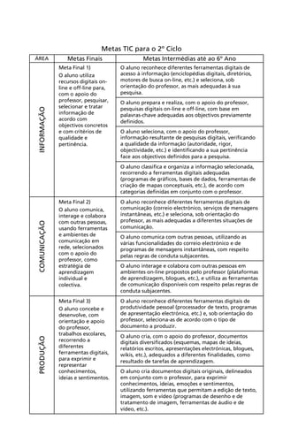  
Metas TIC para o 2º Ciclo
ÁREA Metas Finais Metas Intermédias até ao 6º Ano
INFORMAÇÃO
Meta Final 1)
O aluno utiliza
recursos digitais on-
line e off-line para,
com o apoio do
professor, pesquisar,
selecionar e tratar
informação de
acordo com
objectivos concretos
e com critérios de
qualidade e
pertinência.
O aluno reconhece diferentes ferramentas digitais de
acesso à informação (enciclopédias digitais, diretórios,
motores de busca on-line, etc.) e seleciona, sob
orientação do professor, as mais adequadas à sua
pesquisa.
O aluno prepara e realiza, com o apoio do professor,
pesquisas digitais on-line e off-line, com base em
palavras-chave adequadas aos objectivos previamente
definidos.
O aluno seleciona, com o apoio do professor,
informação resultante de pesquisas digitais, verificando
a qualidade da informação (autoridade, rigor,
objectividade, etc.) e identificando a sua pertinência
face aos objectivos definidos para a pesquisa.
O aluno classifica e organiza a informação selecionada,
recorrendo a ferramentas digitais adequadas
(programas de gráficos, bases de dados, ferramentas de
criação de mapas conceptuais, etc.), de acordo com
categorias definidas em conjunto com o professor.
COMUNICAÇÃO
Meta Final 2)
O aluno comunica,
interage e colabora
com outras pessoas,
usando ferramentas
e ambientes de
comunicação em
rede, selecionados
com o apoio do
professor, como
estratégia de
aprendizagem
individual e
colectiva.
O aluno reconhece diferentes ferramentas digitais de
comunicação (correio electrónico, serviços de mensagens
instantâneas, etc.) e seleciona, sob orientação do
professor, as mais adequadas a diferentes situações de
comunicação.
O aluno comunica com outras pessoas, utilizando as
várias funcionalidades do correio electrónico e de
programas de mensagens instantâneas, com respeito
pelas regras de conduta subjacentes.
O aluno interage e colabora com outras pessoas em
ambientes on-line propostos pelo professor (plataformas
de aprendizagem, blogues, etc.), e utiliza as ferramentas
de comunicação disponíveis com respeito pelas regras de
conduta subjacentes.
PRODUÇÃO
Meta Final 3)
O aluno concebe e
desenvolve, com
orientação e apoio
do professor,
trabalhos escolares,
recorrendo a
diferentes
ferramentas digitais,
para exprimir e
representar
conhecimentos,
ideias e sentimentos.
O aluno reconhece diferentes ferramentas digitais de
produtividade pessoal (processador de texto, programas
de apresentação electrónica, etc.) e, sob orientação do
professor, seleciona-as de acordo com o tipo de
documento a produzir.
O aluno cria, com o apoio do professor, documentos
digitais diversificados (esquemas, mapas de ideias,
relatórios escritos, apresentações electrónicas, blogues,
wikis, etc.), adequados a diferentes finalidades, como
resultado de tarefas de aprendizagem.
O aluno cria documentos digitais originais, delineados
em conjunto com o professor, para exprimir
conhecimentos, ideias, emoções e sentimentos,
utilizando ferramentas que permitam a edição de texto,
imagem, som e vídeo (programas de desenho e de
tratamento de imagem, ferramentas de áudio e de
vídeo, etc.).
 