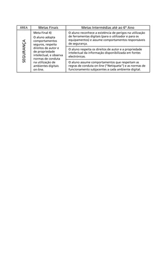  
ÁREA Metas Finais Metas Intermédias até ao 6º Ano
SEGURANÇA
Meta Final 4)
O aluno adopta
comportamentos
seguros, respeita
direitos de autor e
de propriedade
intelectual, e observa
normas de conduta
na utilização de
ambientes digitais
on-line.
O aluno reconhece a existência de perigos na utilização
de ferramentas digitais (para o utilizador e para os
equipamentos) e assume comportamentos responsáveis
de segurança.
O aluno respeita os direitos de autor e a propriedade
intelectual da informação disponibilizada em fontes
electrónicas.
O aluno assume comportamentos que respeitam as
regras de conduta on-line (“Netiqueta”) e as normas de
funcionamento subjacentes a cada ambiente digital.
 