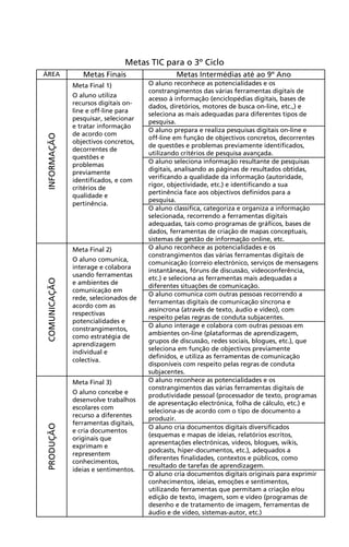  
Metas TIC para o 3º Ciclo
ÁREA Metas Finais Metas Intermédias até ao 9º Ano
INFORMAÇÃO
Meta Final 1)
O aluno utiliza
recursos digitais on-
line e off-line para
pesquisar, selecionar
e tratar informação
de acordo com
objectivos concretos,
decorrentes de
questões e
problemas
previamente
identificados, e com
critérios de
qualidade e
pertinência.
O aluno reconhece as potencialidades e os
constrangimentos das várias ferramentas digitais de
acesso à informação (enciclopédias digitais, bases de
dados, diretórios, motores de busca on-line, etc.,) e
seleciona as mais adequadas para diferentes tipos de
pesquisa.
O aluno prepara e realiza pesquisas digitais on-line e
off-line em função de objectivos concretos, decorrentes
de questões e problemas previamente identificados,
utilizando critérios de pesquisa avançada.
O aluno seleciona informação resultante de pesquisas
digitais, analisando as páginas de resultados obtidas,
verificando a qualidade da informação (autoridade,
rigor, objectividade, etc.) e identificando a sua
pertinência face aos objectivos definidos para a
pesquisa.
O aluno classifica, categoriza e organiza a informação
selecionada, recorrendo a ferramentas digitais
adequadas, tais como programas de gráficos, bases de
dados, ferramentas de criação de mapas conceptuais,
sistemas de gestão de informação online, etc.
COMUNICAÇÃO
Meta Final 2)
O aluno comunica,
interage e colabora
usando ferramentas
e ambientes de
comunicação em
rede, selecionados de
acordo com as
respectivas
potencialidades e
constrangimentos,
como estratégia de
aprendizagem
individual e
colectiva.
O aluno reconhece as potencialidades e os
constrangimentos das várias ferramentas digitais de
comunicação (correio electrónico, serviços de mensagens
instantâneas, fóruns de discussão, videoconferência,
etc.) e seleciona as ferramentas mais adequadas a
diferentes situações de comunicação.
O aluno comunica com outras pessoas recorrendo a
ferramentas digitais de comunicação síncrona e
assíncrona (através de texto, áudio e vídeo), com
respeito pelas regras de conduta subjacentes.
O aluno interage e colabora com outras pessoas em
ambientes on-line (plataformas de aprendizagem,
grupos de discussão, redes sociais, blogues, etc.), que
seleciona em função de objectivos previamente
definidos, e utiliza as ferramentas de comunicação
disponíveis com respeito pelas regras de conduta
subjacentes.
PRODUÇÃO
Meta Final 3)
O aluno concebe e
desenvolve trabalhos
escolares com
recurso a diferentes
ferramentas digitais,
e cria documentos
originais que
exprimam e
representem
conhecimentos,
ideias e sentimentos.
O aluno reconhece as potencialidades e os
constrangimentos das várias ferramentas digitais de
produtividade pessoal (processador de texto, programas
de apresentação electrónica, folha de cálculo, etc.) e
seleciona-as de acordo com o tipo de documento a
produzir.
O aluno cria documentos digitais diversificados
(esquemas e mapas de ideias, relatórios escritos,
apresentações electrónicas, vídeos, blogues, wikis,
podcasts, hiper-documentos, etc.), adequados a
diferentes finalidades, contextos e públicos, como
resultado de tarefas de aprendizagem.
O aluno cria documentos digitais originais para exprimir
conhecimentos, ideias, emoções e sentimentos,
utilizando ferramentas que permitam a criação e/ou
edição de texto, imagem, som e vídeo (programas de
desenho e de tratamento de imagem, ferramentas de
áudio e de vídeo, sistemas-autor, etc.)
 
