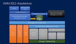 Virtual Machine Manager
Management Server
SCVMM Connector
Windows PowerShell
Self Service Web
Portal
Console
VMware ESX
Hosts and
Clusters
Management Interfaces
Storage / Networking
VMM
Library
Server
Hyper-V
Hosts and
Clusters
VMware ESX
Hosts and
Clusters
Windows
Software
Update
Services
Server
(WSUS)
Virtualization Abstraction Layer
VMware vCenter
Operations Manager
Management Server
Citrix
XenServer
Hosts and
Clusters
Windows
Deployment
Services
Server (WDS)
VMM 2012:Arquitectura
 