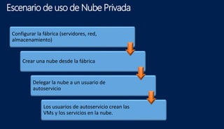 Escenario de uso de Nube Privada
Configurar la fábrica (servidores, red,
almacenamiento)
Crear una nube desde la fábrica
Delegar la nube a un usuario de
autoservicio
Los usuarios de autoservicio crean las
VMs y los servicios en la nube.
 