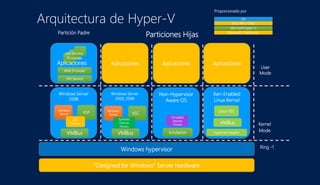Windows Server
2008
VSP
Windows
Kernel
Arquitectura de Hyper-V
Aplicaciones Aplicaciones Aplicaciones
Non-Hypervisor
Aware OS
Windows Server
2003, 2008
Windows
Kernel VSC
VMBus Emulacion
“Designed for Windows” Server Hardware
Windows hypervisor
Xen-Enabled
Linux Kernel
Linux VSC
Hypercall Adapter
Partición Padre
Particiones Hijas
VM Service
WMI Provider
VM Worker
Processes
OS
ISV / IHV / OEM
Microsoft Hyper-V
Microsoft / XenSource
User
Mode
Kernel
Mode
Proporcionado por
Ring -1
IHV
Drivers
VMBus
VMBus
Aplicaciones
Synthetic
Devices
Drivers
Emulated
Devices
Drivers
 