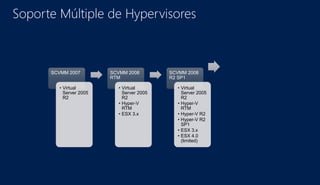 SCVMM 2007
• Virtual
Server 2005
R2
SCVMM 2008
RTM
• Virtual
Server 2005
R2
• Hyper-V
RTM
• ESX 3.x
SCVMM 2008
R2 SP1
• Virtual
Server 2005
R2
• Hyper-V
RTM
• Hyper-V R2
• Hyper-V R2
SP1
• ESX 3.x
• ESX 4.0
(limited)
Soporte Múltiple de Hypervisores
 