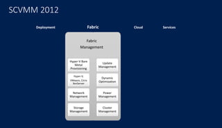 ServicesCloudDeployment Fabric
Hyper-V Bare
Metal
Provisioning
Hyper-V,
VMware, Citrix
XenServer
Network
Management
Storage
Management
Update
Management
Dynamic
Optimization
Power
Management
Cluster
Management
Fabric
Management
SCVMM 2012
 