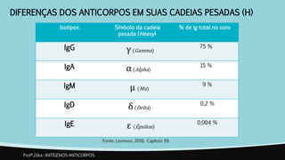 Profª.Zilka: ANTÍGENOS-ANTICORPOS
Isotipos Símbolo da cadeia
pesada (Heavy)
% de Ig total no soro
IgG γ(Gamma)
75 %
IgA α(Alpha)
15 %
IgM μ (Mu)
9 %
IgD δ(Delta)
0,2 %
IgE ε (Épsilon)
0,004 %
DIFERENÇAS DOS ANTICORPOS EM SUAS CADEIAS PESADAS (H)
Fonte: Levinson, 2016. Capítulo 59.
 