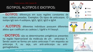 ISOTIPOS, ALOTIPOS E IDIOTIPOS:
Profª.Zilka: ANTÍGENOS-ANTICORPOS
Fonte:
http://www.ebah.com.br/content/ABAAAg7dEAA/i
munologia?part=3
- ISOTIPOS: diferenças em suas regiões constantes de
suas cadeias pesadas. Exemplos: Os tipos de anticorpos. O
isotipo IgG tem 4 subtipos, IgG1, IgG2, IgG3 e IgG4.
- ALOTIPOS: diferentes indivíduos possuem diferentes
alelos que codificam as cadeias L (light) e H (heavy).
- IDIOTIPOS: são os determinantes antigênicos presentes
na região hipervaríavel da molécula de um anticorpo X.
Sendo assim se forma um outro anticorpo Y em resposta ao
anticorpo X, ou seja, um anti-anticorpo ou anti-
gamaglobulina.
Fonte:
http://www.biomedicinapadrao.com.br/2014/03/para-
que-serve-tecnica-de-imunofixacao.html
Fonte: https://imunologia96.wordpress.com/category/doencas-reumaticas/
Fonte: Levinson, 2016. Capítulo 59.
 