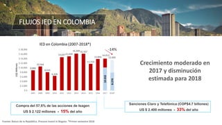 1
Fuente: Banco de la República. Proceso Invest in Bogota. *Primer semestre 2018
Sanciones Claro y Telefónica (COP$4.7 billones)
US $ 2.400 millones - 33% del año
Crecimiento moderado en
2017 y disminución
estimada para 2018
FLUJOS IED EN COLOMBIA
8,886
10,564
8,035
6,430
14,64715,039
16,20916,167
11,723
$ 0
$ 2,000
$ 4,000
$ 6,000
$ 8,000
$ 10,000
$ 12,000
$ 14,000
$ 16,000
$ 18,000
2007 2008 2009 2010 2011 2012 2013 2014 2015 2016 2017 2018*
US$Millones
IED en Colombia (2007-2018*)
13.850
14.013
10.032
12.000
8.270
-14%
Compra del 57,6% de las acciones de Isagen
US $ 2.122 millones - 15% del año
 