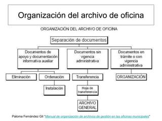 El archivo de oficina / gestión
