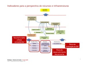 Indicadores para a perspectiva de recursos e infraestruturas




Redsigma – Sistemas de Gestão O que medir
                                                               7
http://balancedscorecard.blogspot.com
 