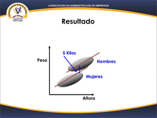 Resultado
Peso
Altura
Mujeres
Hombres
5 Kilos
 