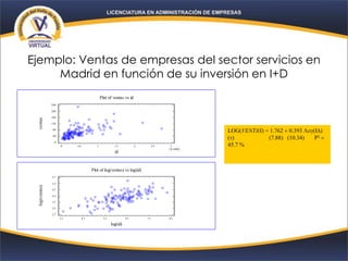 Ejemplo: Ventas de empresas del sector servicios en
Madrid en función de su inversión en I+D
Plot of ventas vs id
0 0.5 1 1.5 2 2.5 3
(X1000)
id
0
40
80
120
160
200
240
ventas
Plot of log(ventas) vs log(id)
log(id)
log(ventas)
3.1 4.1 5.1 6.1 7.1 8.1
2.7
3.2
3.7
4.2
4.7
5.2
5.7
LOG(VENTAS) = 1.762  0.393 Log(ID)
(t) (7.88) (10.34) R2 
45.7 %
 