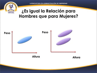 ¿Es igual la Relación para
Hombres que para Mujeres?
Peso
Altura Altura
Peso
 