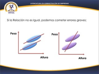 Si la Relación no es Igual, podemos cometer errores graves:
Peso
Altura Altura
Peso
 