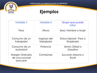 Ejemplos
Variable Y Variable X Grupo que puede
influir
Peso Altura Sexo: Hombre o Mujer
Consumo de un
trabajador
Ingresos del
trabajador
Status laboral: Paro o
Empleado
Consumo de un
automóvil
Potencia Motor: Diésel o
Gasolina
Margen Ordinario
de una sucursal
bancaria
Comisiones Sucursal: Urbana o
Rural
 