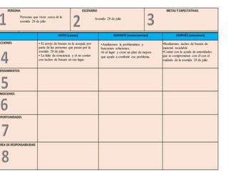 Avenida 28 de julio
Personas que viven cerca de la
avenida 28 de julio
• El arrojo de basura en la acequia por
parte de las personas que pasan por la
avenida 28 de julio.
• La falta de conciencia y el no contar
con tachos de basura en ese lugar.
•Analizamos la problemática y
buscamos soluciones.
•Ir al lugar y crear un plan de mejora
que ayude a combatir ese problema.
•Realizamos tachos de basura de
material reciclable
•Contar con la ayuda de autoridades
que se comprometan con él con el
cuidado de la avenida 28 de julio
