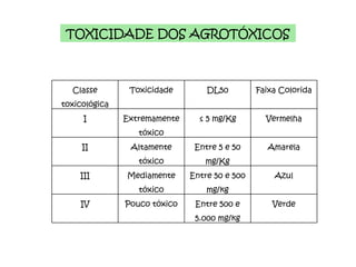 TOXICIDADE DOS AGROTÓXICOS Classe toxicológica Toxicidade DL50 Faixa Colorida I Extremamente tóxico ≤  5 mg/Kg Vermelha II Altamente tóxico Entre 5 e 50 mg/Kg Amarela III Mediamente tóxico Entre 50 e 500 mg/kg Azul IV Pouco tóxico Entre 500 e 5.000 mg/kg Verde 