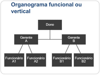 Organograma funcional ou
vertical
 