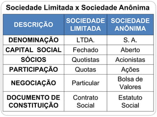 DESCRIÇÃO
SOCIEDADE
LIMITADA
SOCIEDADE
ANÔNIMA
DENOMINAÇÃO LTDA. S. A.
CAPITAL SOCIAL Fechado Aberto
SÓCIOS Quotistas Acionistas
PARTICIPAÇÃO Quotas Ações
NEGOCIAÇÃO Particular
Bolsa de
Valores
DOCUMENTO DE
CONSTITUIÇÃO
Contrato
Social
Estatuto
Social
Sociedade Limitada x Sociedade Anônima
 
