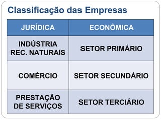 Classificação das Empresas
JURÍDICA ECONÔMICA
INDÚSTRIA
REC. NATURAIS
SETOR PRIMÁRIO
COMÉRCIO SETOR SECUNDÁRIO
PRESTAÇÃO
DE SERVIÇOS
SETOR TERCIÁRIO
 