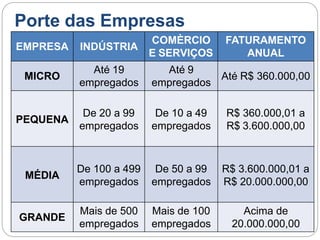 Porte das Empresas
EMPRESA INDÚSTRIA
COMÈRCIO
E SERVIÇOS
FATURAMENTO
ANUAL
MICRO
Até 19
empregados
Até 9
empregados
Até R$ 360.000,00
PEQUENA
De 20 a 99
empregados
De 10 a 49
empregados
R$ 360.000,01 a
R$ 3.600.000,00
MÉDIA
De 100 a 499
empregados
De 50 a 99
empregados
R$ 3.600.000,01 a
R$ 20.000.000,00
GRANDE
Mais de 500
empregados
Mais de 100
empregados
Acima de
20.000.000,00
 