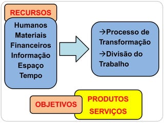 RECURSOS
Humanos
Materiais
Financeiros
Informação
Espaço
Tempo
Processo de
Transformação
Divisão do
Trabalho
PRODUTOS
SERVIÇOS
OBJETIVOS
 