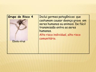 Grupo de Risco 4 
Ebola vírus 
Inclui germes patogênicos que 
costumam causar doença grave em 
seres humanos ou animais. De fácil 
transmissão entre os seres 
humanos. 
Alto risco individual, alto risco 
comunitário.  