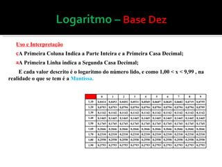 Uso e Interpretação A Primeira Coluna Indica a Parte Inteira e a Primeira Casa Decimal; A Primeira Linha indica a Segunda Casa Decimal; E cada valor descrito é o logaritmo do número lido, e como 1,00 < x < 9,99 , na realidade o que se tem é a  Mantissa.  