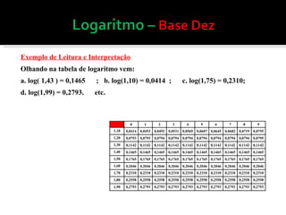 Exemplo de Leitura e Interpretação Olhando na tabela de logaritmo vem: a. log( 1,43 ) = 0,1465  ;  b. log(1,10) = 0,0414  ;  c. log(1,75) = 0,2310; d. log(1,99) = 0,2793.  etc. 