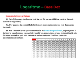 Comentário Sobre a Tabua: 01. Esta Tabua está totalmente restrita, ela foi apenas didática, existem livro de tabelas de logaritmo; 02. Por questão de comodidade foi tomado os números somente com duas casas decimais; 03. Nas Tabuas Gerais aparecem também as  Partes Proporcionais , cujo objetivo é de inserir logaritmos de valores intermediários, aos quais na era da informática já não faz mais necessário pois seus valores se obtêm tanto em Planilhas como em calculadoras cientificas.  