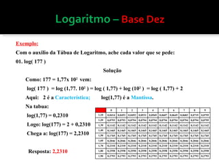 Exemplo: Com o auxilio da Tábua de Logaritmo, ache cada valor que se pede: 01. log( 177 )  Solução Como: 177 = 1,77x 10 2  vem:  log( 177 )  = log (1,77. 10 2  ) = log ( 1,77) + log (10 2  )  = log ( 1,77) + 2 Aqui:  2 é a  Característica;  log(1,77) é a  Mantissa .  Na tabua: log(1,77) = 0,2310 Logo: log(177) = 2 + 0,2310  Chega a: log(177) = 2,2310 Resposta:  2,2310  