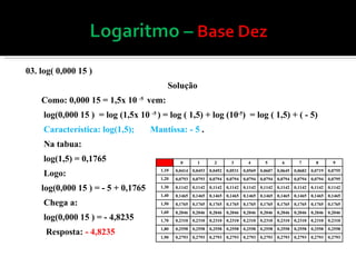 03. log( 0,000 15 )  Solução Como: 0,000 15 = 1,5x 10  -5  vem:  log(0,000 15 )  = log (1,5x 10  -5  ) = log ( 1,5) + log (10 -5 )  = log ( 1,5) + ( - 5)  Característica: log(1,5);  Mantissa: - 5  .  Na tabua: log(1,5) = 0,1765 Logo: log(0,000 15 ) = - 5 + 0,1765  Chega a:  log(0,000 15 ) = - 4,8235  Resposta:  - 4,8235  