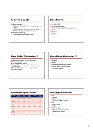 Removíveis ou não                                                                                         Disco flexível

     Disco removível                                                                                       8”, 5.25”, 3.5”
             Podem ser retirados do drive e substituídos por outro                                         Pequena capacidade
             disco
                                                                                                             Até 1.44Mbytes (2.88M não popularizou)
                                                                                                           Lento
             Provê capacidade de armazenamento ilimitada
             Fácil transferência de dados entre sistemas
                                                                                                           Universal
     Disco não-removível
             Permanentemente montado no drive                                                              Barato




Disco Rígido Winchester (1)                                                                               Disco Rígido Winchester (2)

     Desenvolvido pela IBM em Winchester (USA)                                                             Universal
                                                                                                           Barato
     Unidade lacrada
     Um ou mais pratos (discos)
     Cabeças flutuam em camada de limite de ar com os                                                      Armazenamento externo rápido
     giros de disco                                                                                        Ficando maior a todo o tempo
     Cabeça muito pequena para o espaço de disco                                                             Múltiplos Gigabyte
     Fica mais robusto




Parâmetros típicos do HD                                                                                  Disco rígido removível
Características           Seagate
                       Barracuda ES.2
                                             Seagate
                                            Barracuda
                                                               Seagate
                                                              Barracuda
                                                                                Seagate     Hitachi
                                                                                           Microdrive
                                                                                                           ZIP
    Aplicação           Servidor de alta
                                             7200.10
                                           Desktop de alto
                                                                7200.9
                                                             Desktop em nível    Laptop    Dispositivos
                                                                                                             Barato
                          capacidade        desempenho         de entrada                   portáteis
                                                                                                             Muito comum
                                                                                                             Somente 100MB ou 250MB
   Capacidade                1TB               750 GB            160 GB          120 GB       8 GB



                                                                                                           JAZ
Tempo mínimo de             0,8 ms             0,3 ms            1,0 ms            -         1,0 ms
busca entre trilhas


Tempo médio de
   busca
                            8,5 ms             3,6 ms            9,5 ms         12,5 ms      12 ms
                                                                                                             Não é barato
                                                                                                             1GB
                                                                                                           L-120 (a: drive)
Velocidade do eixo         7200 rpm          7200 rpm           7200 rpm        5400 rpm    3600 rpm

 Atraso rotacional         4,16 ms            4,16 ms            4,17 ms         5,6 ms     8,33 ms
      médio

     Taxa de                3 GB/s           300 MB/s           300 MB/s        150 MB/s    10 MB/s          Também lê disquetes de 3½”
                                                                                                             Ficando mais popular?
  transferência
     máxima
 Bytes por setor              512               512                512            512          512

Trilhas por cilindro           8                 8                  2              8            2




                                                                                                                                                      2
 