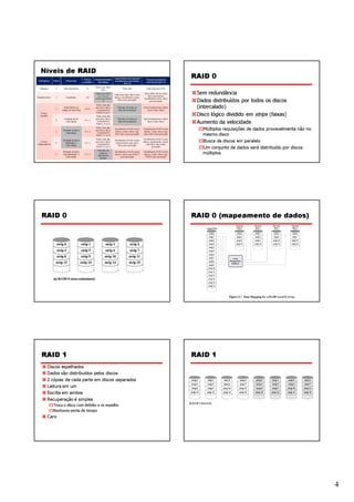 Níveis de RAID
 Categoria     Nível       Descrição
                                              Discos    Disponibilidade
                                                                           Capacidade para grande
                                                                                                           Taxa para pequena
                                                                                                                                      RAID 0
                                                                           transferência de dados
                                             exigidos      dos dados                                       solicitação de E/S
                                                                                   de E/S



                                                                                                                                       Sem redundância
                                                        Menor que disco
  Stripping     0       Não redundante          N                                  Muito alta               Muito alta para R/W
                                                            único
                                                        Maior que RAID                                   Até o dobro de um único


                                                                                                                                       Dados distribuídos por todos os discos
                                                                           Maior que único disco para
                                                         2,3, 4 ou 5;                                       disco para leitura;
Espelhamento    1          Espelhado           2N                          leitura; semelhante a único
                                                        menor que RAID                                   semelhante a único disco
                                                                                disco para gravação


                                                                                                                                       (intercalado)
                                                               6                                              para gravação
                                                        Muito mais alta
                         Redundante via                 que único disco;     Mais alta de todas as       Aproximadamente o dobro


                                                                                                                                       Disco lógico dividido em strips (faixas)
                 2                            N+m
                       código de Hamming                 comparável a        alternativas listadas           de um único disco
  Acesso                                                 RAID 3,4 ou 5



                                                                                                                                       Aumento da velocidade
  paralelo                                              Muito mais alta
                         Paridade de bit                que único disco;     Mais alta de todas as       Aproximadamente o dobro
                 3                            N+ 1
                           intercalada                    comparável a       alternativas listadas           de um único disco
                                                         RAID 2, 4 ou 5

                        Paridade de bloco
                                                        Muito mais alta
                                                        que único disco;
                                                                           Semelhante a RAID 0 para      Semelhante a RAID 0 para        Múltiplos requisições de dados provavelmente não no
                                                                                                                                         mesmo disco
                 4                            N+ 1                          leitura; muito menor que      leitura; muito menor que
                            intercalada                   comparável a
                                                                           único disco para gravação     único disco para gravação
                                                         RAID 2, 3 ou 5

                                                                                                                                         Busca de discos em paralelo
                                                        Muito mais alta                                   Semelhante a RAID 0 para
                        Paridade de bloco                                  Semelhante a RAID 0 para
   Acesso                                               que único disco;                                 leitura; geralmente, menor
                 5        distribuída e       N+ 1                          leitura/menor que único

                                                                                                                                         Um conjunto de dados será distribuído por discos
independente                                              comparável a                                       que único disco para
                            intercalada                                        disco para gravação
                                                         RAID 2, 3 ou 4                                            gravação


                                                                                                                                         múltiplos
                                                          Mais alta de
                        Paridade de bloco                                  Semelhante a RAID 0 para      Semelhante a RAID 0 para
                                                            todas as
                 6      dual distribuída e    N+ 2                         leitura; menor que RAID 5      leitura; muito menor que
                                                          alternativas
                            intercalada                                           para gravação             RAID 5 para gravação
                                                             listadas




   RAID 0                                                                                                                             RAID 0 (mapeamento de dados)




   RAID 1                                                                                                                             RAID 1
          Discos espelhados
          Dados são distribuídos pelos discos
          2 cópias de cada parte em discos separados
          Leitura em um
          Escrita em ambos
          Recuperação é simples
               Troca o disco com defeito e re-espelho
               Nenhuma perda de tempo
          Caro




                                                                                                                                                                                               4
 
