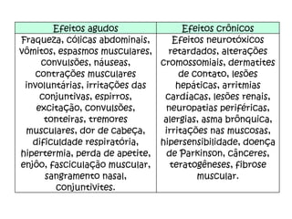 Efeitos agudos Efeitos crônicos Fraqueza, cólicas abdominais, vômitos, espasmos musculares, convulsões, náuseas, contrações musculares involuntárias, irritações das conjuntivas, espirros, excitação, convulsões, tonteiras, tremores musculares, dor de cabeça, dificuldade respiratória, hipertermia, perda de apetite, enjôo, fasciculação muscular, sangramento nasal, conjuntivites. Efeitos neurotóxicos retardados, alterações cromossomiais, dermatites de contato, lesões hepáticas, arritmias cardíacas, lesões renais, neuropatias periféricas, alergias, asma brônquica, irritações nas muscosas, hipersensibilidade, doença de Parkinson, cânceres, teratogêneses, fibrose muscular. 