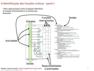 A identificação das funções críticas - parte I
   • Para cada processo crítico é possível identificar
   as funções intervenientes e as tarefas que
   executam.




Redsigma – Sistemas de Gestão Pessoas competentes em funções críticas
                                                                        6
http://balancedscorecard.blogspot.com
 